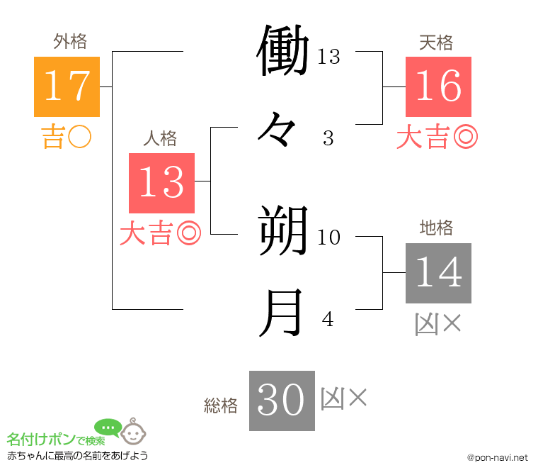 働々 朔月さんの姓名判断結果