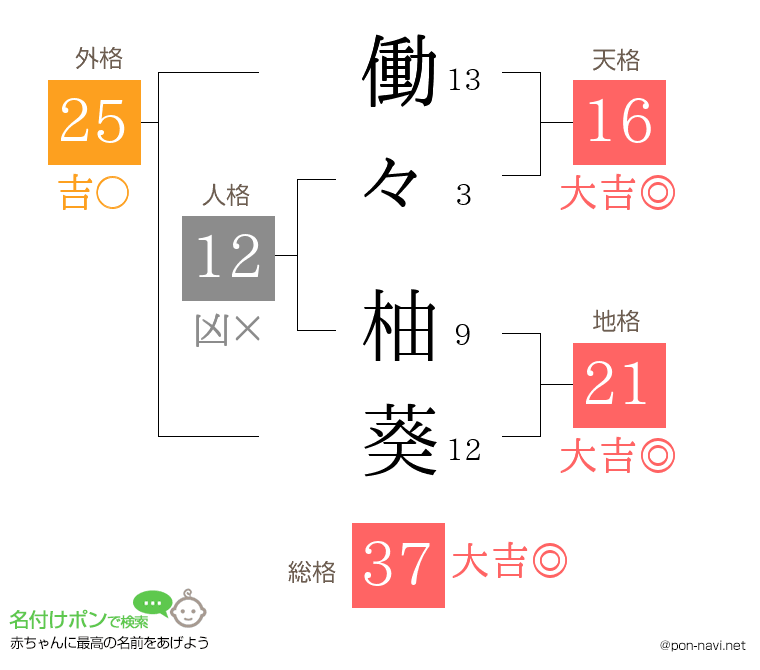 働々 柚葵さんの姓名判断結果