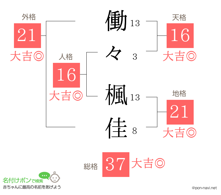 働々 楓佳さんの姓名判断結果