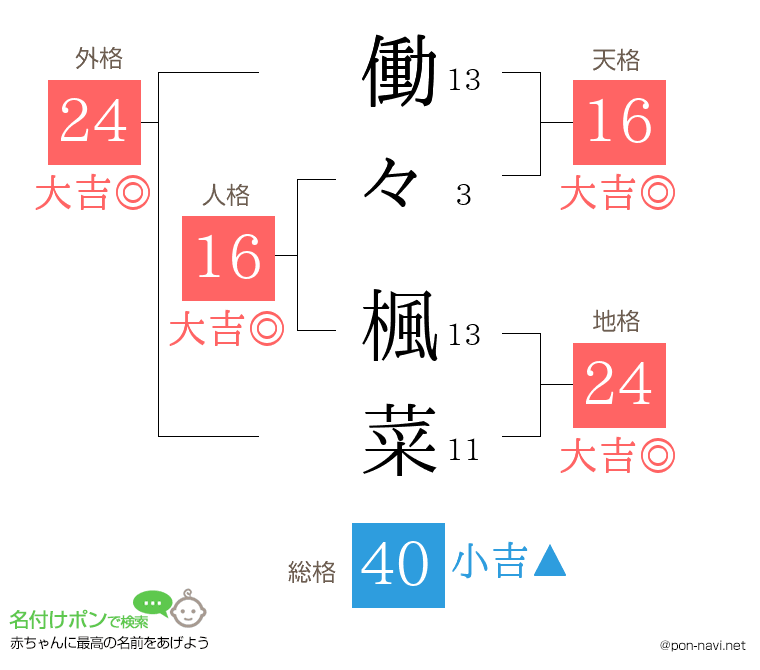 働々 楓菜さんの姓名判断結果