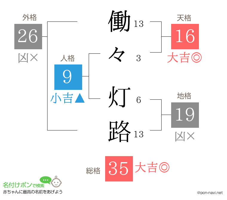 働々 灯路さんの姓名判断結果