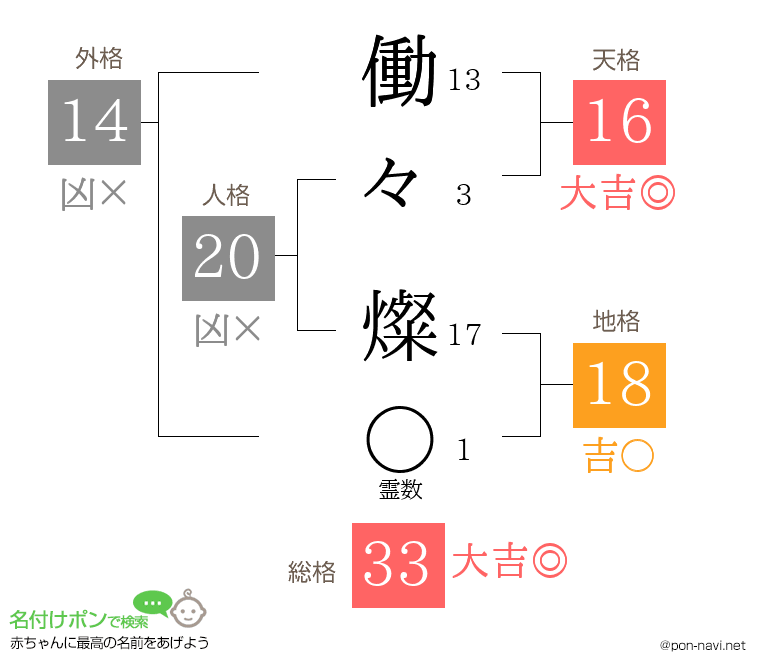 働々 燦さんの姓名判断結果