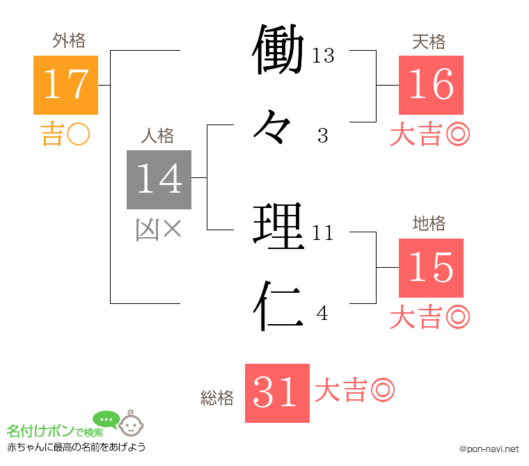 働々 理仁さんの姓名判断結果