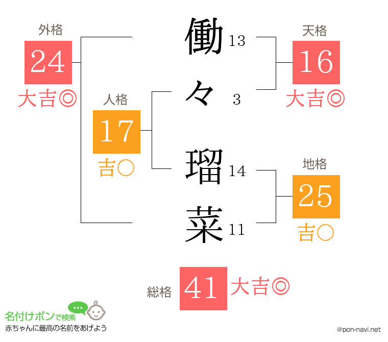 働々 瑠菜さんの姓名判断結果