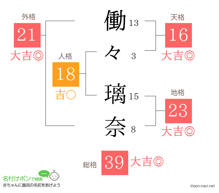 働々 璃奈さんの姓名判断結果