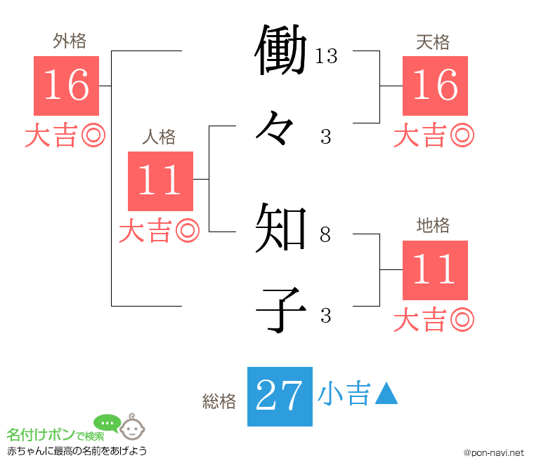 働々 知子さんの姓名判断結果