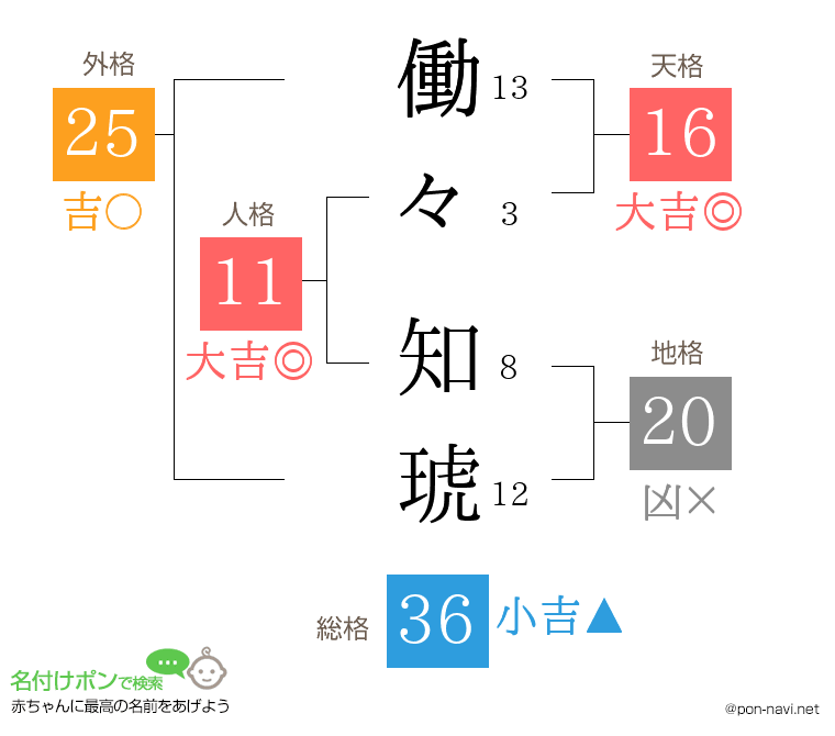 働々 知琥さんの姓名判断結果