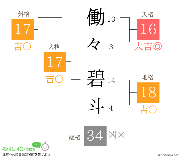 働々 碧斗さんの姓名判断結果