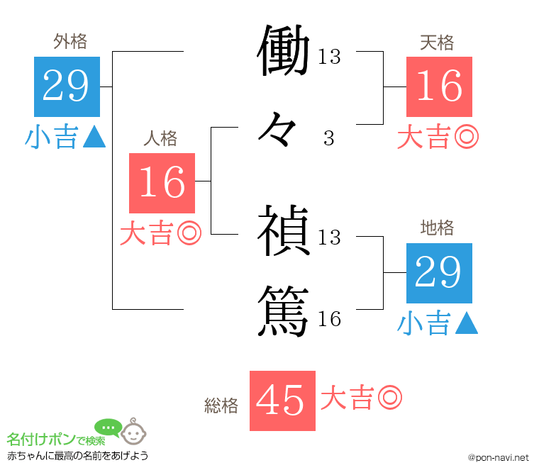 働々 禎篤さんの姓名判断結果