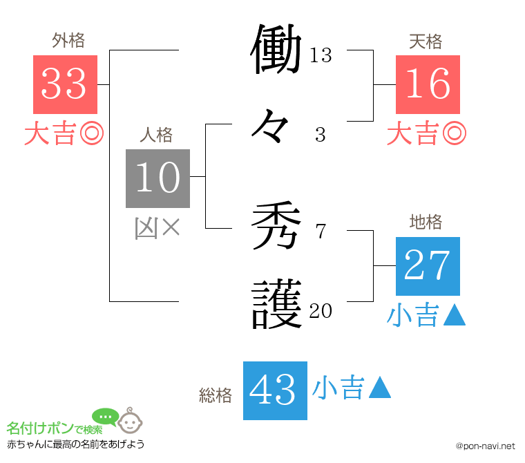 働々 秀護さんの姓名判断結果