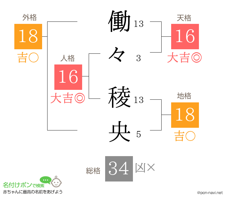 働々 稜央さんの姓名判断結果