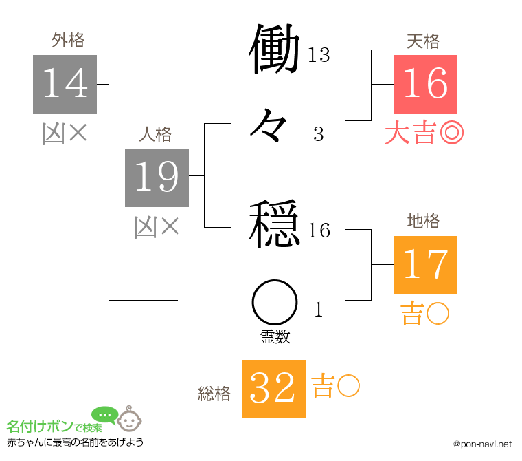 働々 穏さんの姓名判断結果