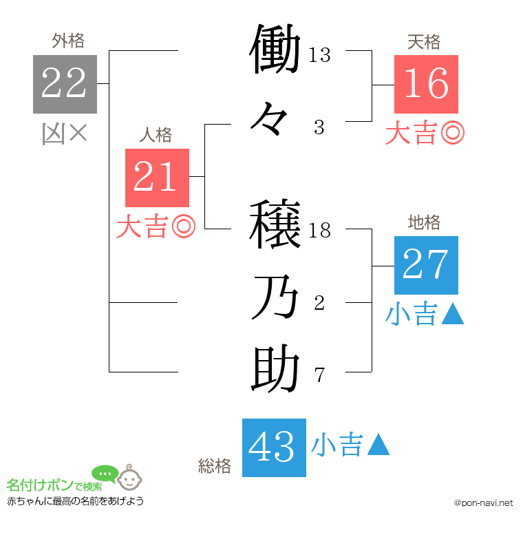 働々 穣乃助さんの姓名判断結果