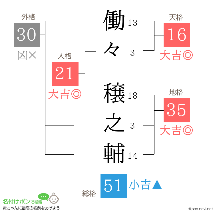 働々 穣之輔さんの姓名判断結果