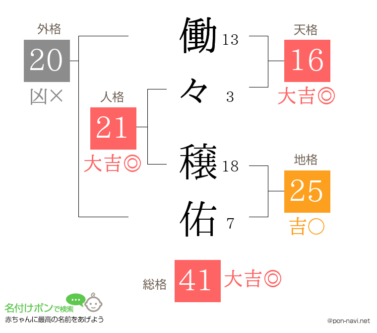 働々 穣佑さんの姓名判断結果