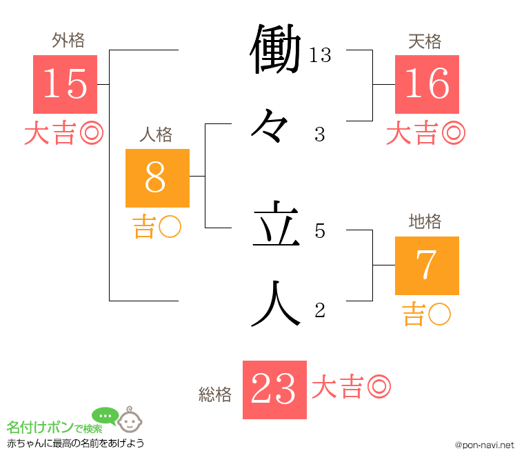 働々 立人さんの姓名判断結果