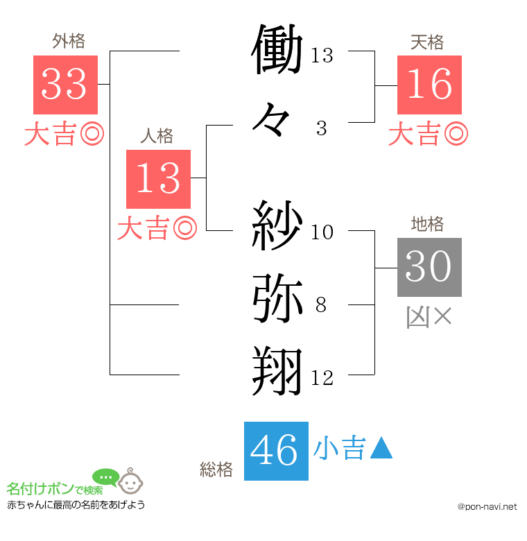 働々 紗弥翔さんの姓名判断結果
