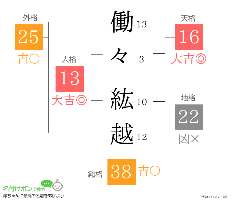働々 紘越さんの姓名判断結果