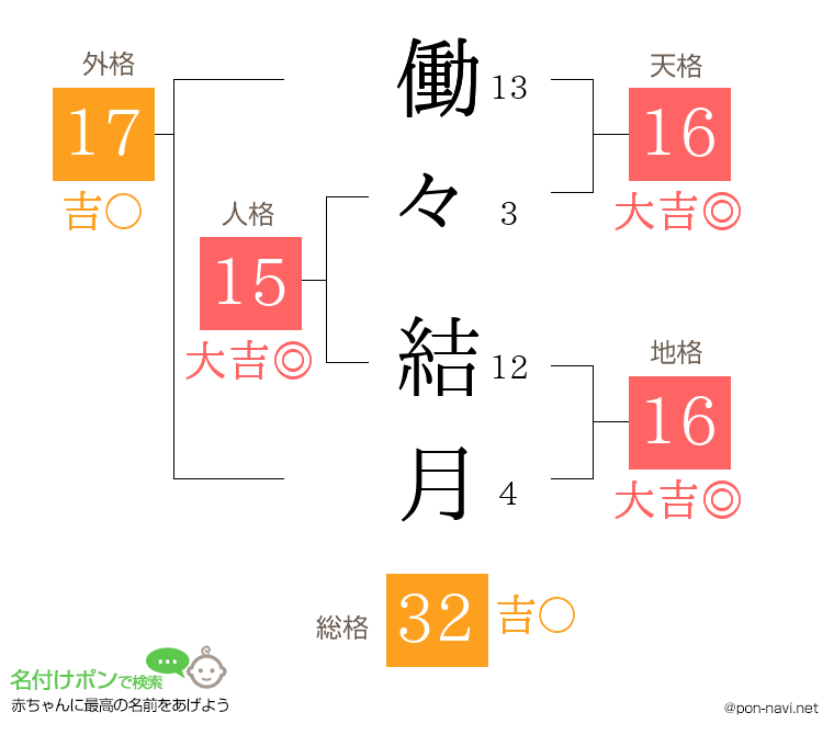 働々 結月さんの姓名判断結果