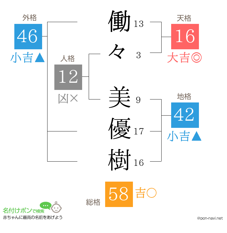 働々 美優樹さんの姓名判断結果