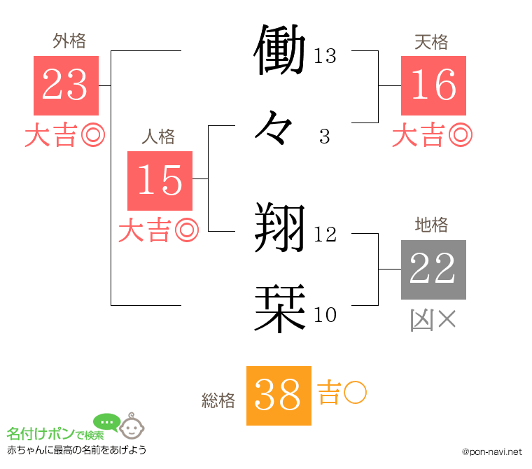 働々 翔栞さんの姓名判断結果