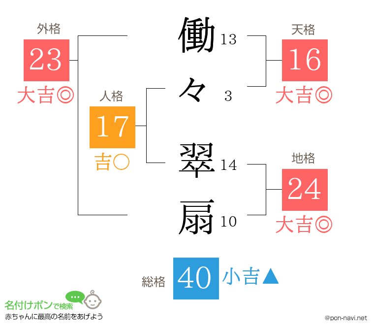 働々 翠扇さんの姓名判断結果