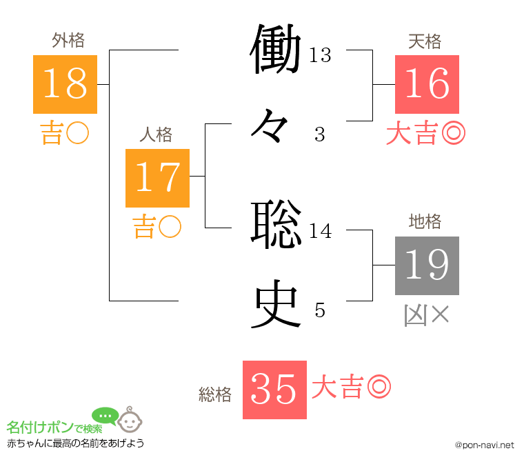 働々 聡史さんの姓名判断結果