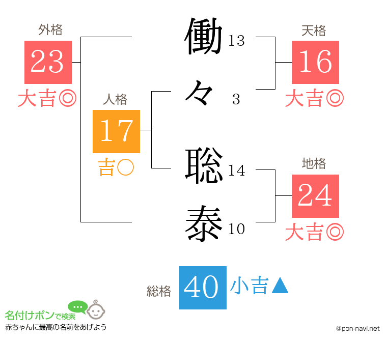 働々 聡泰さんの姓名判断結果