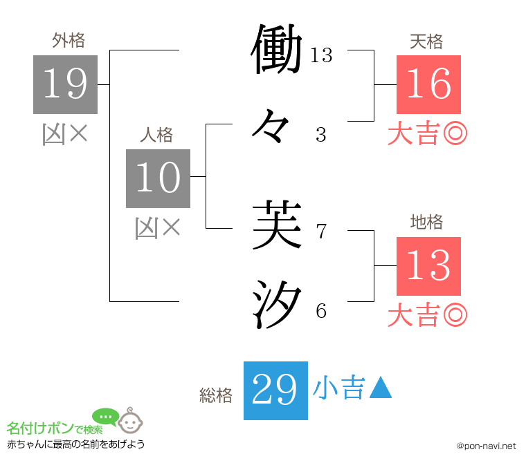 働々 芙汐さんの姓名判断結果