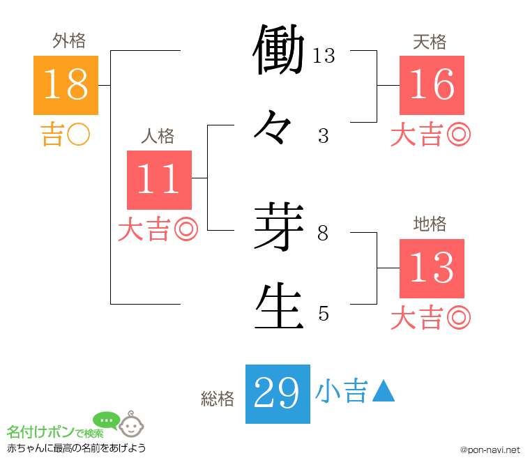 働々 芽生さんの姓名判断結果