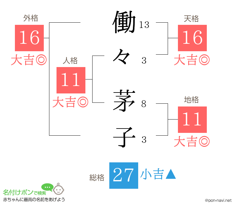 働々 茅子さんの姓名判断結果