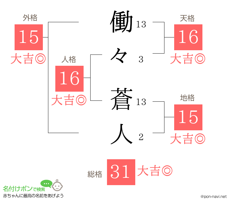 働々 蒼人さんの姓名判断結果