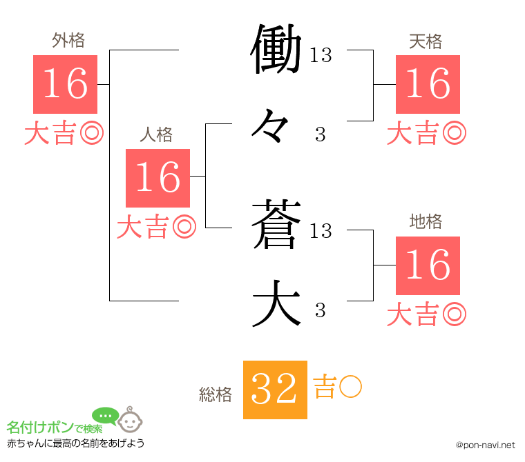 働々 蒼大さんの姓名判断結果
