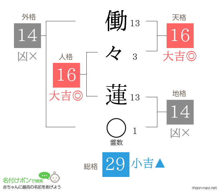 働々 蓮さんの姓名判断結果
