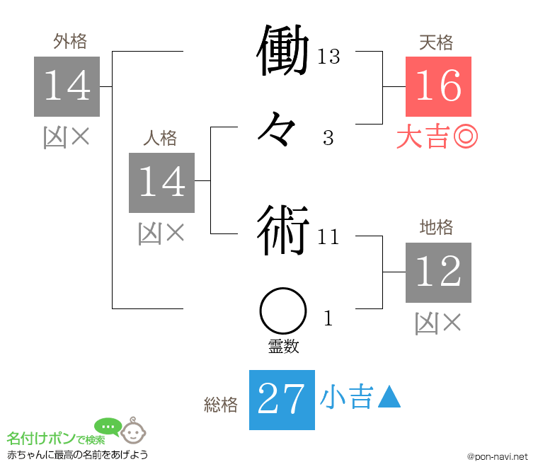 働々 術さんの姓名判断結果