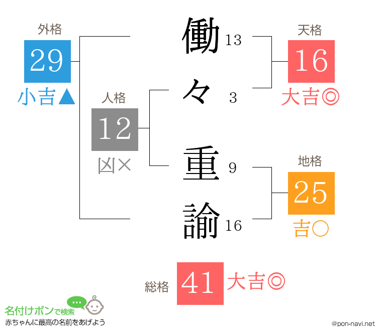 働々 重諭さんの姓名判断結果