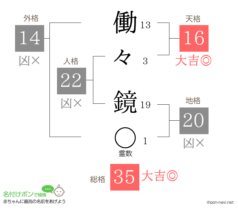 働々 鏡さんの姓名判断結果
