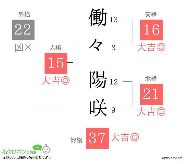 働々 陽咲さんの姓名判断結果
