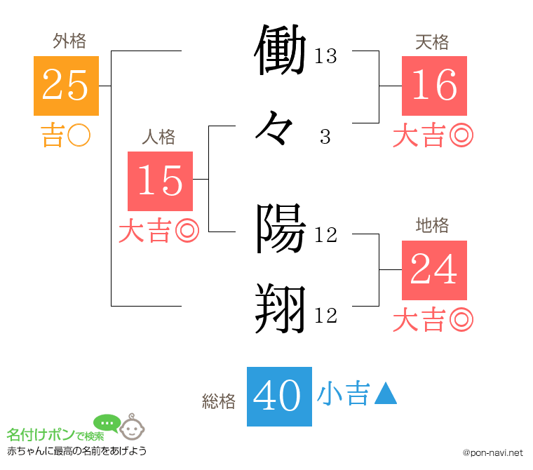 働々 陽翔さんの姓名判断結果