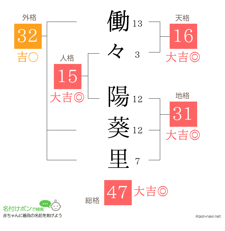 働々 陽葵里さんの姓名判断結果