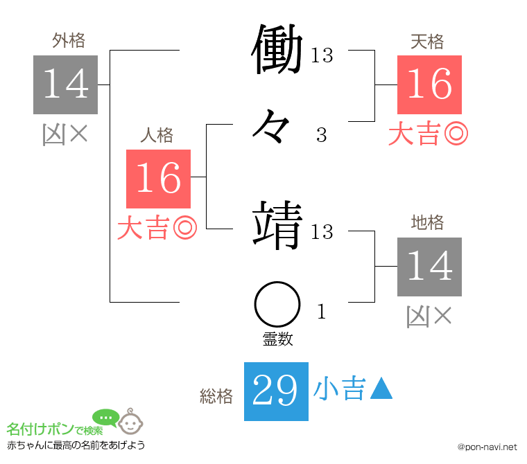 働々 靖さんの姓名判断結果