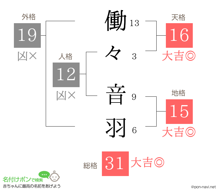 働々 音羽さんの姓名判断結果