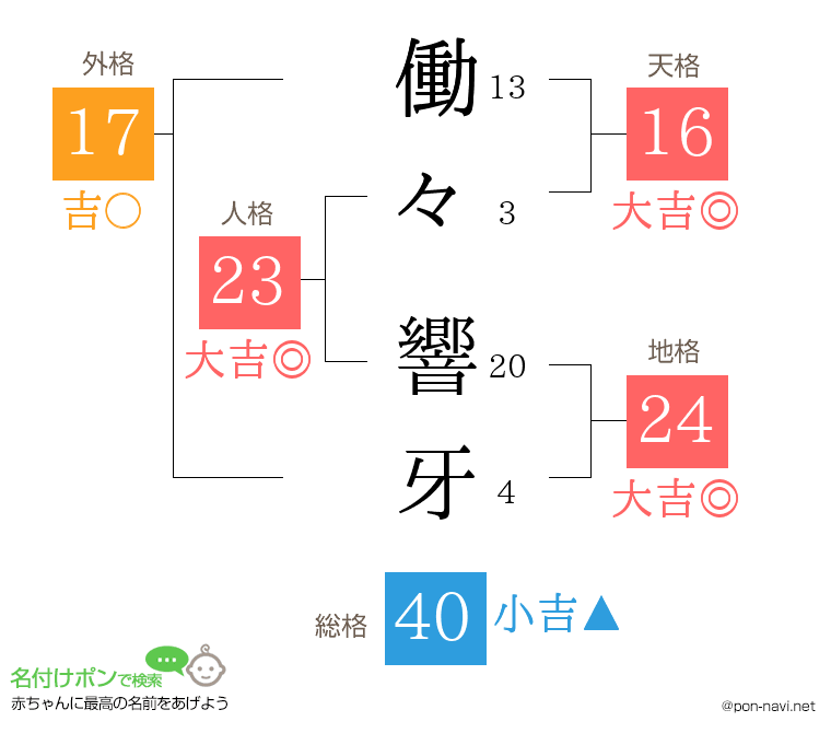 働々 響牙さんの姓名判断結果