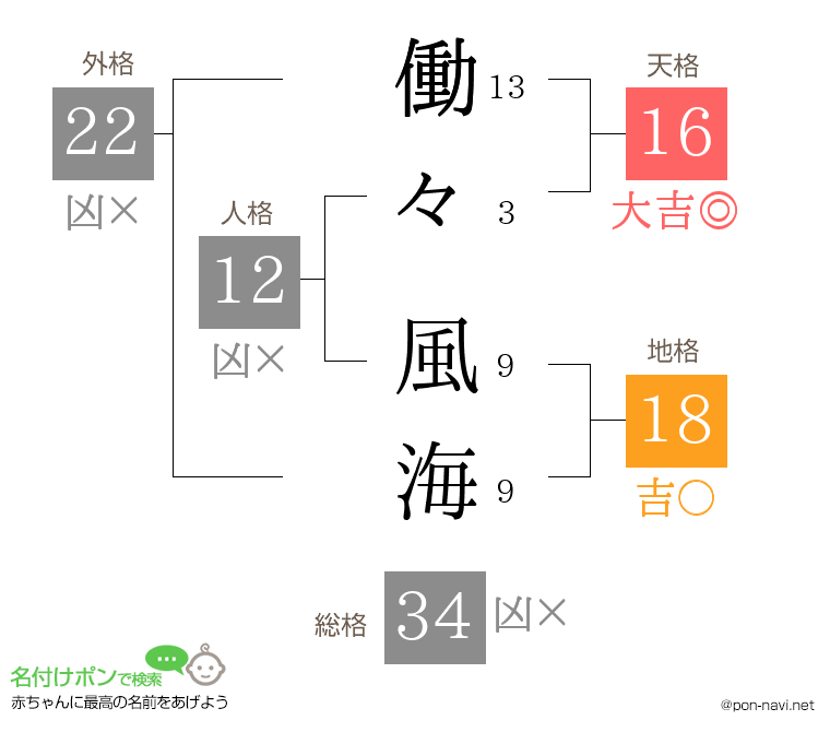 働々 風海さんの姓名判断結果