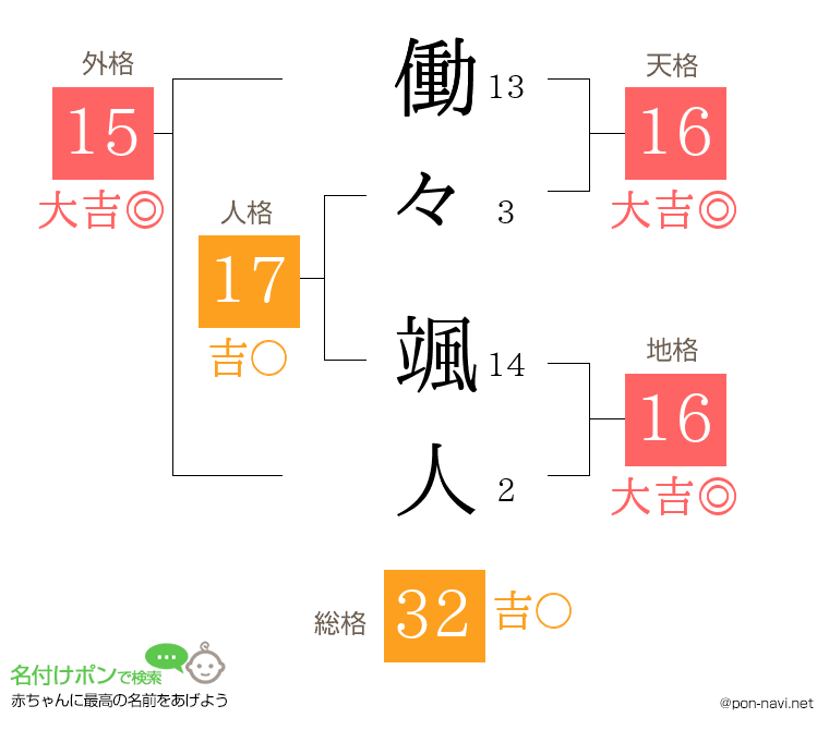 働々 颯人さんの姓名判断結果