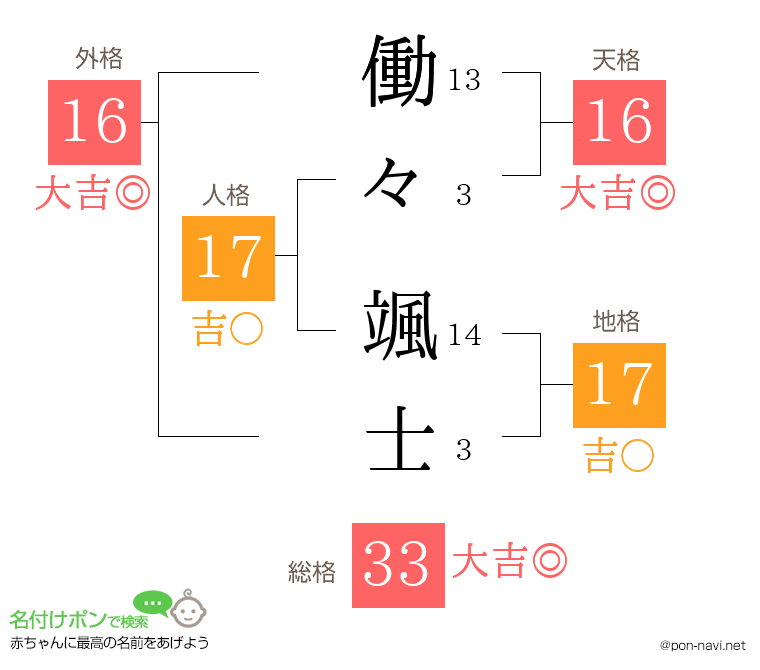 働々 颯士さんの姓名判断結果