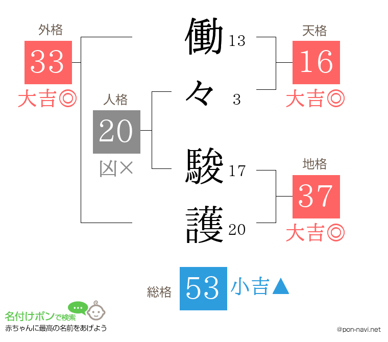 働々 駿護さんの姓名判断結果