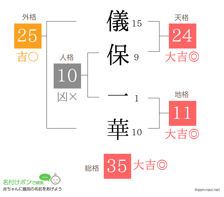 儀保 一華さんの姓名判断結果