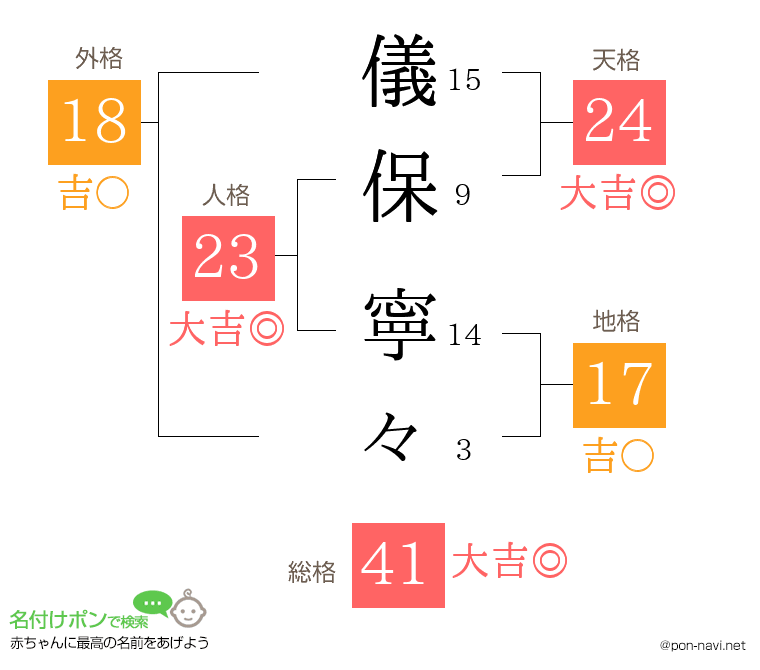 儀保 寧々さんの姓名判断結果