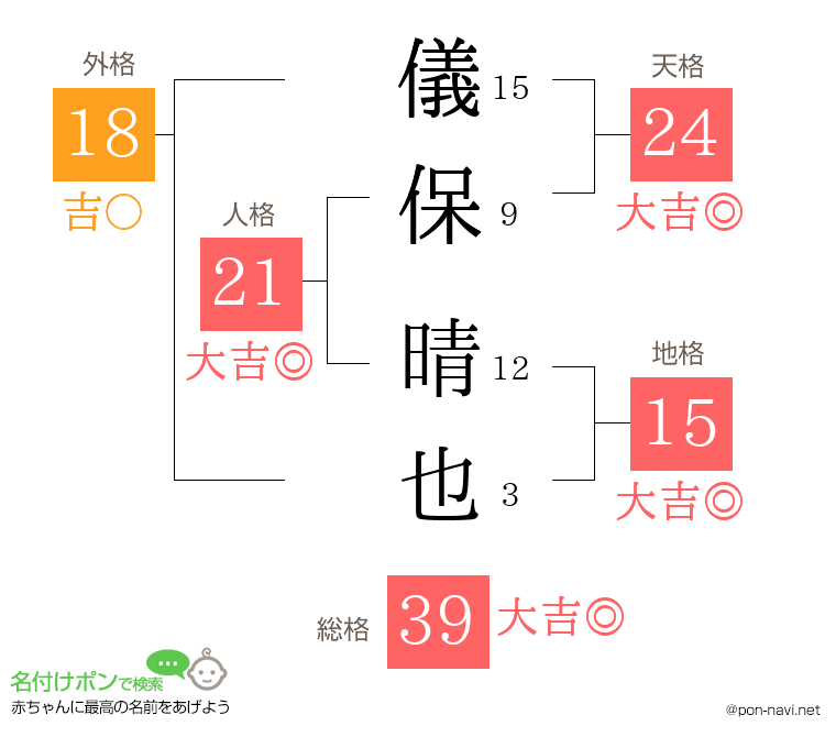 儀保 晴也さんの姓名判断結果